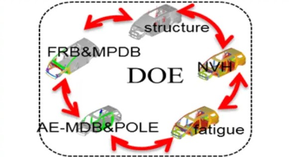 Multidisciplinary optimization diagram